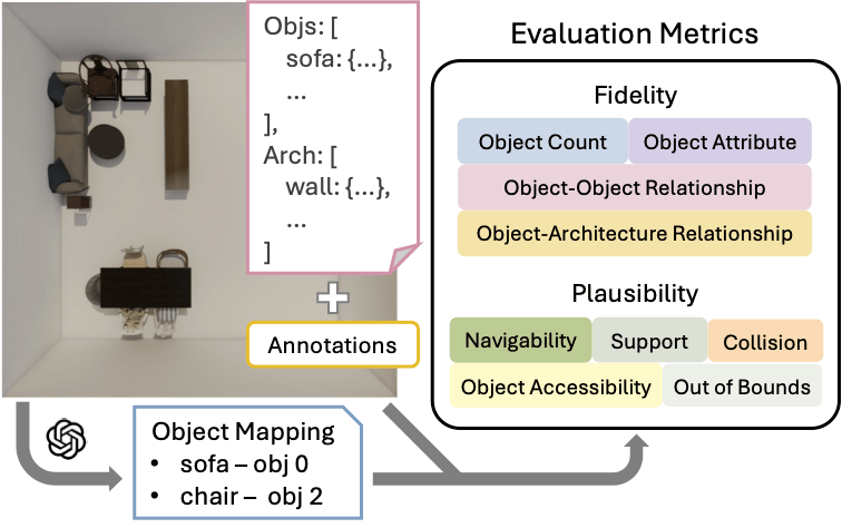SceneEval: Evaluating Semantic Coherence in Text-Conditioned 3D Indoor Scene Synthesis