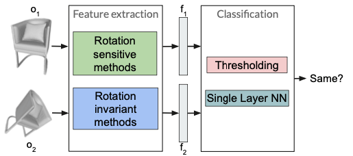 Evaluating 3D Shape Analysis Methods for Robustness to Rotation Invariance