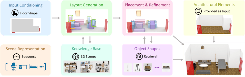 Survey on Compositional 3D Indoor Scene Generation
