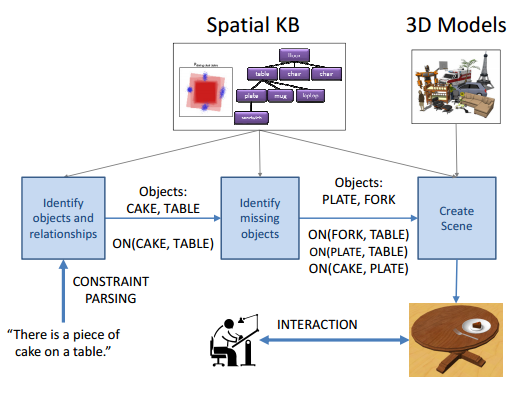 Interactive Learning of Spatial Knowledge for Text to 3D Scene Generation