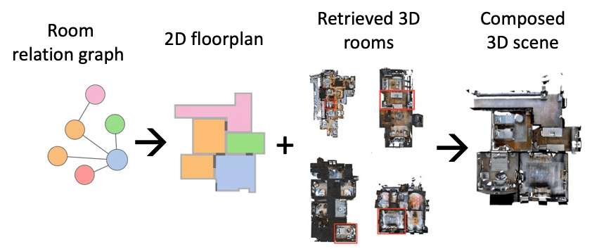Roominoes: Learning to Assemble 3D Rooms into Floor Plans